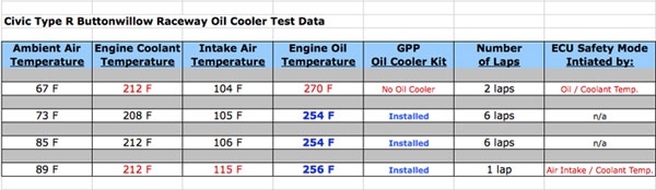 Civic Type R oil cooler Buttonwillow testing data